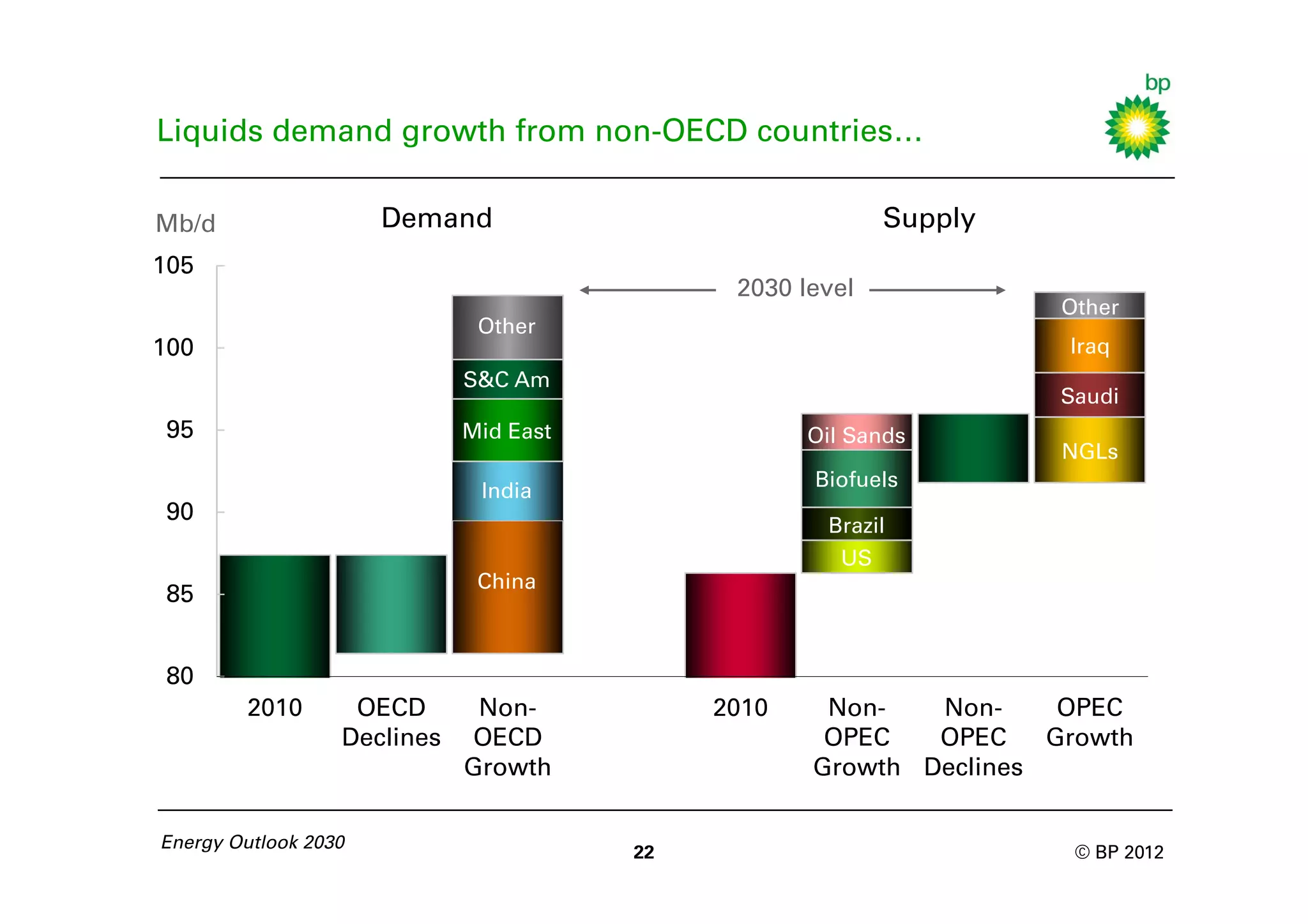 Liquids demand growth from non-OECD countries…

Mb/d                  Demand                                Supply
105
                                              2030 level
                                                                     Other
                              Other
100                                                                  Iraq
                             S&C Am
                                                                     Saudi
95                           Mid East               Oil Sands
                                                                     NGLs
                                                    Biofuels
                              India
90
                                                     Brazil
                                                       US
                              China
85


80
        2010       OECD       Non-           2010    Non-   Non-     OPEC
                  Declines    OECD                   OPEC   OPEC    Growth
                             Growth                 Growth Declines

Energy Outlook 2030
                                        22                            © BP 2012
 