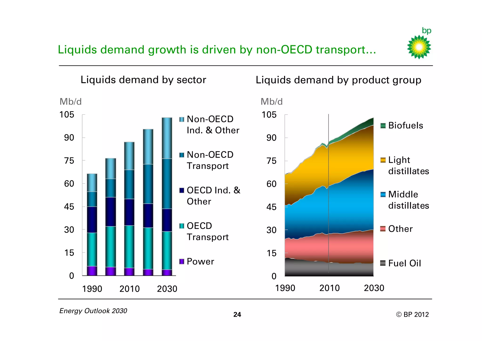 Liquids demand growth is driven by non-OECD transport…

      Liquids demand by sector                 Liquids demand by product group

Mb/d                                           Mb/d
105                                            105
                              Non-OECD
                                                                          Biofuels
                              Ind. & Other
 90                                              90
                              Non-OECD
 75                                              75                       Light
                              Transport
                                                                          distillates
 60                                              60
                              OECD Ind. &                                 Middle
                              Other                                       distillates
 45                                              45

 30                           OECD               30                       Other
                              Transport
 15                                              15
                              Power                                       Fuel Oil
  0                                              0
      1990      2010   2030                       1990    2010     2030

Energy Outlook 2030
                                          24                                © BP 2012
 
