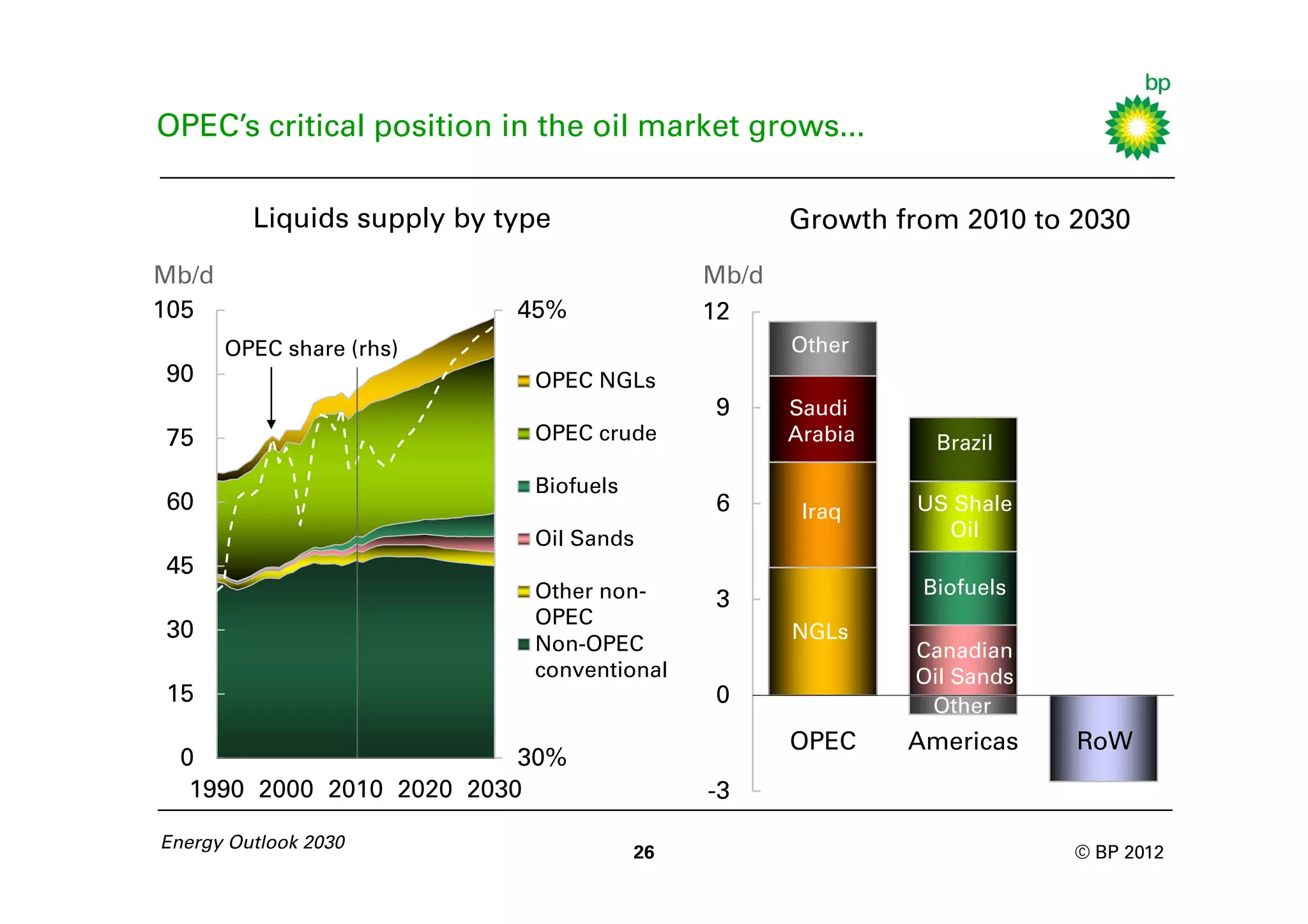 OPEC’s critical position in the oil market grows...

         Liquids supply by type                     Growth from 2010 to 2030
Mb/d                                         Mb/d
105                         45%              12
       OPEC share (rhs)                             Other
90                           OPEC NGLs
                                             9      Saudi
75                           OPEC crude             Arabia     Brazil
                             Biofuels
60                                           6       Iraq    US Shale
                             Oil Sands                         Oil
45
                             Other non-                       Biofuels
                                             3
                             OPEC
30                                                  NGLs
                             Non-OPEC                        Canadian
                             conventional                    Oil Sands
15                                           0                Other
                                                    OPEC     Americas    RoW
  0                        30%
   1990 2000 2010 2020 2030                  -3

Energy Outlook 2030
                                        26                               © BP 2012
 