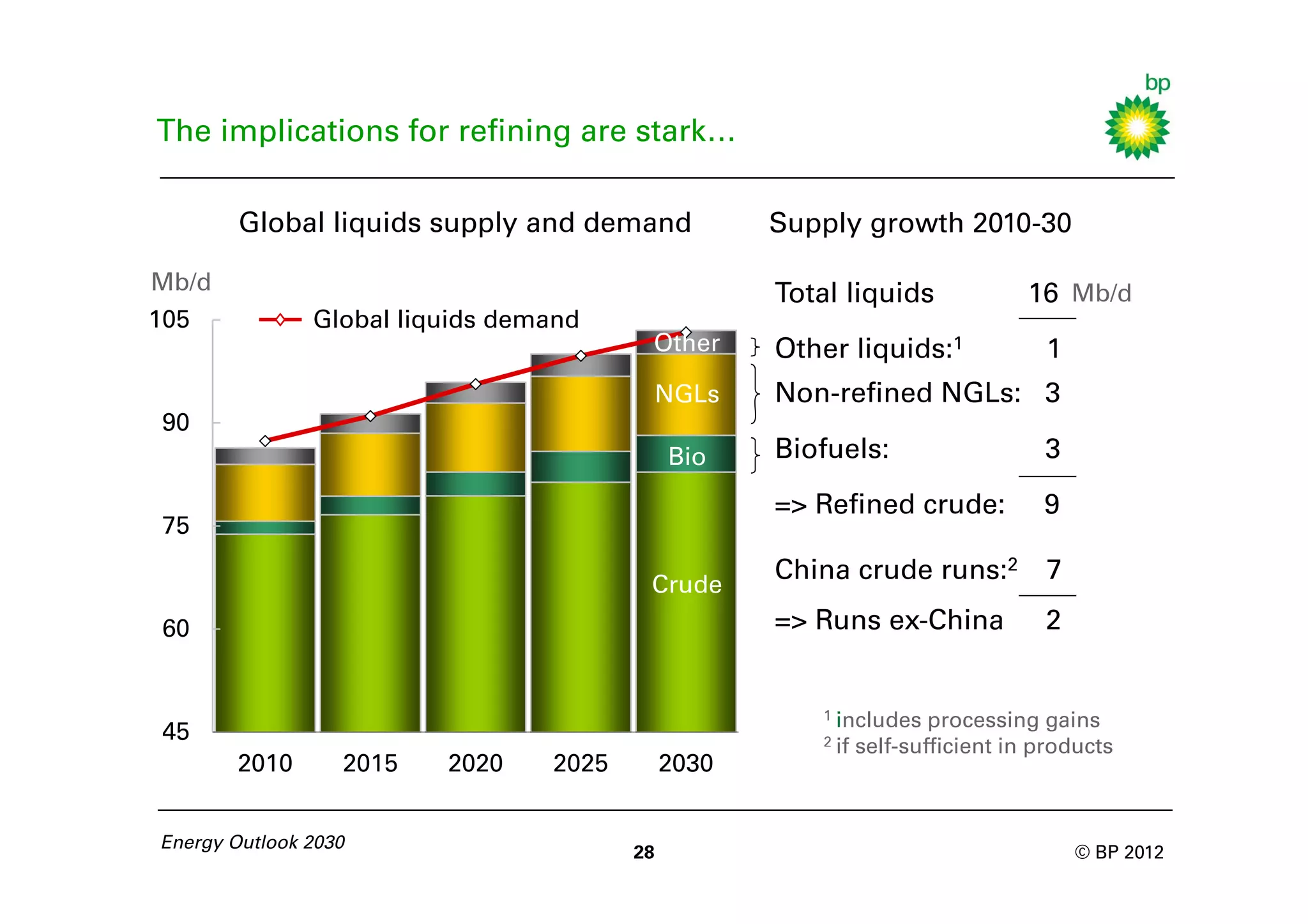The implications for refining are stark…

        Global liquids supply and demand               Supply growth 2010-30

Mb/d                                                   Total liquids               16 Mb/d
105            Global liquids demand
                                            Other      Other liquids:1               1
                                                NGLs   Non-refined NGLs: 3
90
                                                Bio    Biofuels:                    3
                                                       => Refined crude:            9
75

                                            Crude
                                                       China crude runs:2            7

60                                                     => Runs ex-China             2
                      OECD

                                                          1 includes     processing gains
45                                                        2 if   self-sufficient in products
       2010       2015       2020   2025        2030


Energy Outlook 2030
                                           28                                            © BP 2012
 