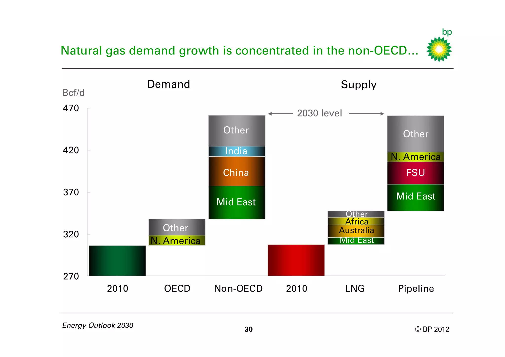 Natural gas demand growth is concentrated in the non-OECD…

                      Demand                             Supply
Bcf/d
470
                                                2030 level
                                    Other                              Other
420                                 India
                                                                     N. America
                                    China                               FSU

370                                                                   Mid East
                                   Mid East
                                                          Other
                                                          Africa
                         Other                           Australia
320
                      N. America                         Mid East



270
            2010        OECD       Non-OECD   2010           LNG      Pipeline


Energy Outlook 2030
                                        30                               © BP 2012
 