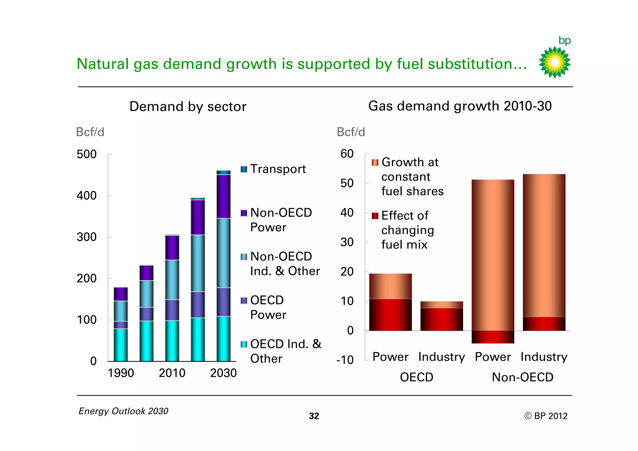 Natural gas demand growth is supported by fuel substitution…

           Demand by sector                             Gas demand growth 2010-30
Bcf/d                                           Bcf/d
500                                             60
                                                         Growth at
                               Transport
                                                         constant
                                                50
400                                                      fuel shares
                               Non-OECD         40       Effect of
                               Power                     changing
300                                             30       fuel mix
                               Non-OECD
                               Ind. & Other     20
200
                               OECD             10
100                            Power
                                                 0
                               OECD Ind. &
  0                            Other            -10     Power Industry Power Industry
        1990     2010   2030                                OECD         Non-OECD

Energy Outlook 2030
                                           32                                 © BP 2012
 