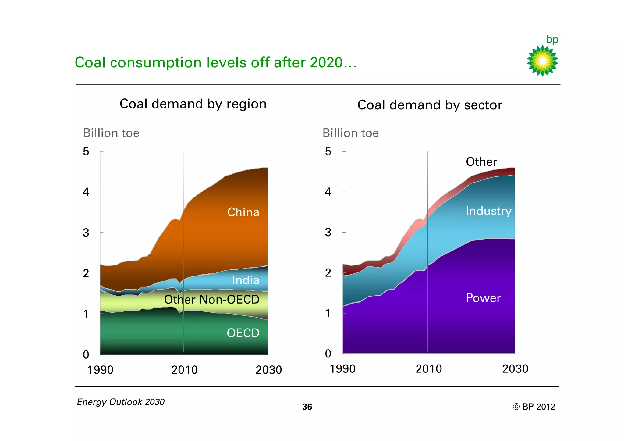 Coal consumption levels off after 2020…

         Coal demand by region                       Coal demand by sector

 Billion toe                                 Billion toe
 5                                           5                         Oil
                                                                    Other

 4                                           4
                             China                                  Industry
 3                                           3


 2                                           2
                             India
                  Other Non-OECD                                    Power
 1                                           1
                             OECD
 0                                           0
  1990                2010       2030         1990           2010            2030

Energy Outlook 2030
                                        36                                     © BP 2012
 