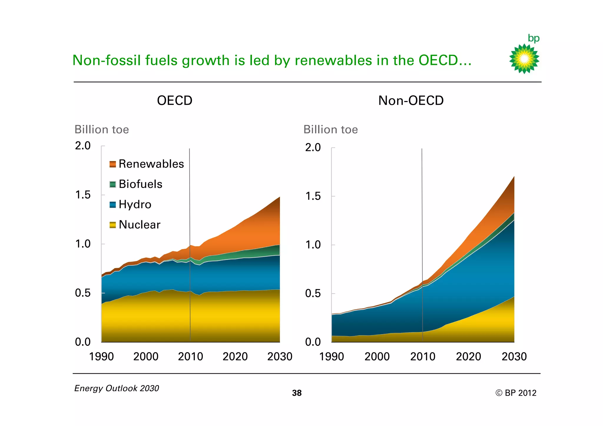 Non-fossil fuels growth is led by renewables in the OECD…

                  OECD                                      Non-OECD

Billion toe                                 Billion toe
2.0                                         2.0
          Renewables
          Biofuels
1.5                                         1.5
          Hydro
          Nuclear
1.0                                         1.0

                                                            Renewables in power
0.5                                         0.5

                                                                        Biofuels
0.0                                         0.0
   1990       2000    2010   2020   2030       1990       2000   2010   2020    2030

Energy Outlook 2030
                                       38                                      © BP 2012
 