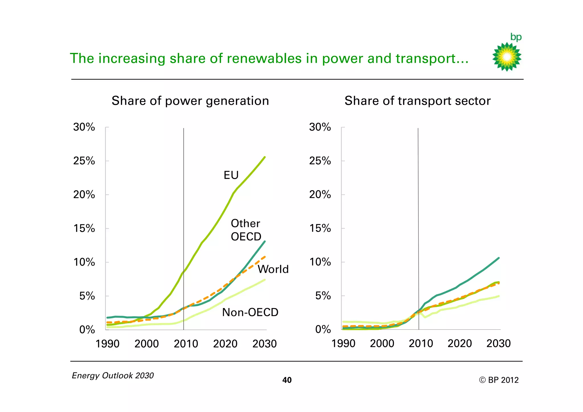 The increasing share of renewables in power and transport…


         Share of power generation                    Share of transport sector

30%                                             30%


25%                                             25%
                              EU
20%                                             20%


15%                            Other            15%
                               OECD

10%                                             10%
                                    World

 5%                                             5%
                              Non-OECD
 0%                                             0%
   1990       2000    2010   2020   2030          1990    2000   2010   2020    2030

Energy Outlook 2030
                                           40                                  © BP 2012
 