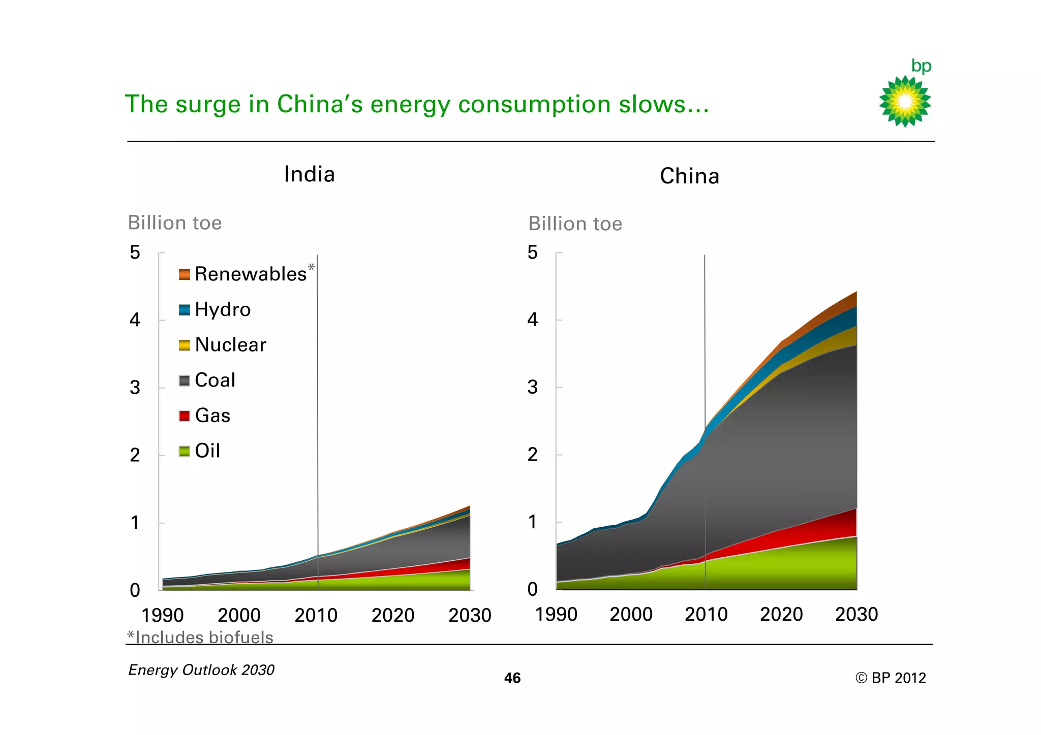 The surge in China’s energy consumption slows…

                      India                                      China

Billion toe                                      Billion toe
5                                                5
        Renewables*
        Hydro
4                                                4
        Nuclear

3       Coal                                     3
        Gas

2       Oil                                      2


1                                                1


0                                                0
 1990      2000        2010   2020   2030         1990    2000     2010   2020   2030
*Includes biofuels
Energy Outlook 2030
                                            46                                    © BP 2012
 