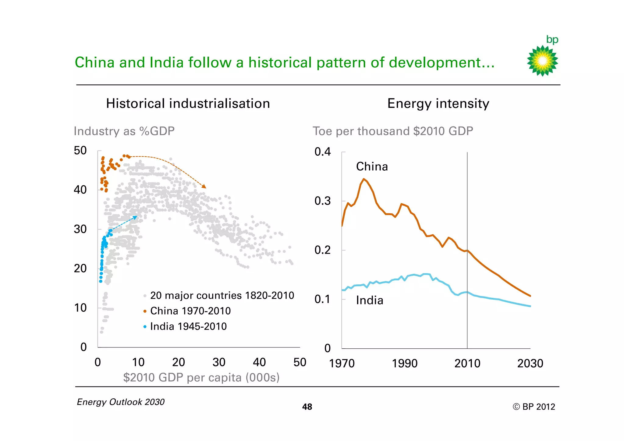 China and India follow a historical pattern of development…

         Historical industrialisation                                Energy intensity

Industry as %GDP                                    Toe per thousand $2010 GDP
50                                                  0.4
                                                             China
40
                                                    0.3

30
                                                    0.2
20

                20 major countries 1820-2010        0.1      India
10              China 1970-2010
                India 1945-2010

 0                                                   0
     0      10     20     30      40       50         1970           1990      2010     2030
           $2010 GDP per capita (000s)
Energy Outlook 2030
                                               48                                       © BP 2012
 