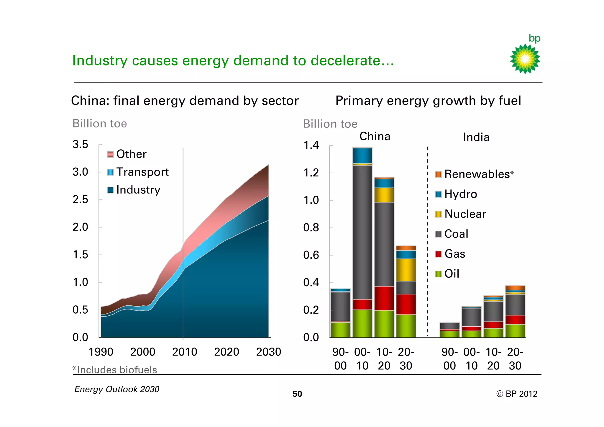 Industry causes energy demand to decelerate…

China: final energy demand by sector                  Primary energy growth by fuel
Billion toe                                     Billion toe
                                                              China           India
3.5                                             1.4
          Other
3.0       Transport                             1.2                     Renewables*
          Industry                                                      Hydro
2.5                                             1.0
                                                                        Nuclear
2.0                                             0.8
                                                                        Coal
1.5                                             0.6                     Gas
                                                                        Oil
1.0                                             0.4

0.5                                             0.2

0.0                                             0.0
   1990       2000    2010   2020   2030              90- 00- 10- 20-   90- 00- 10- 20-
*Includes biofuels                                    00 10 20 30       00 10 20 30
Energy Outlook 2030
                                           50                                         © BP 2012
 