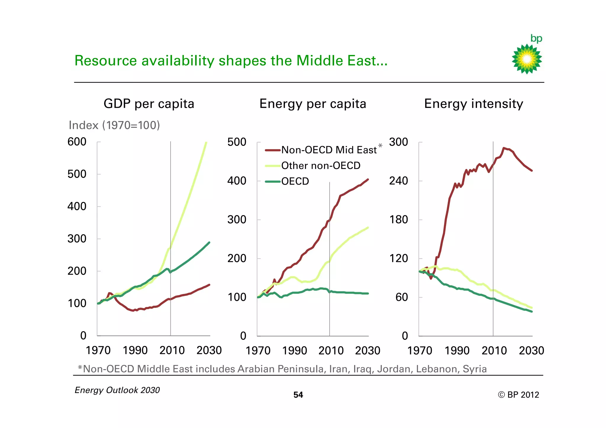 Resource availability shapes the Middle East...

       GDP per capita                 Energy per capita                 Energy intensity
Index (1970=100)
600                            500                              300
                                          Non-OECD Mid East *
                                          Other non-OECD
500
                               400        OECD                  240

400
                               300                              180
300
                               200                              120
200

                               100                                60
100

  0                               0                                0
   1970 1990 2010 2030             1970 1990 2010 2030              1970    1990   2010     2030
 *Non-OECD Middle East includes Arabian Peninsula, Iran, Iraq, Jordan, Lebanon, Syria

 Energy Outlook 2030
                                             54                                         © BP 2012
 