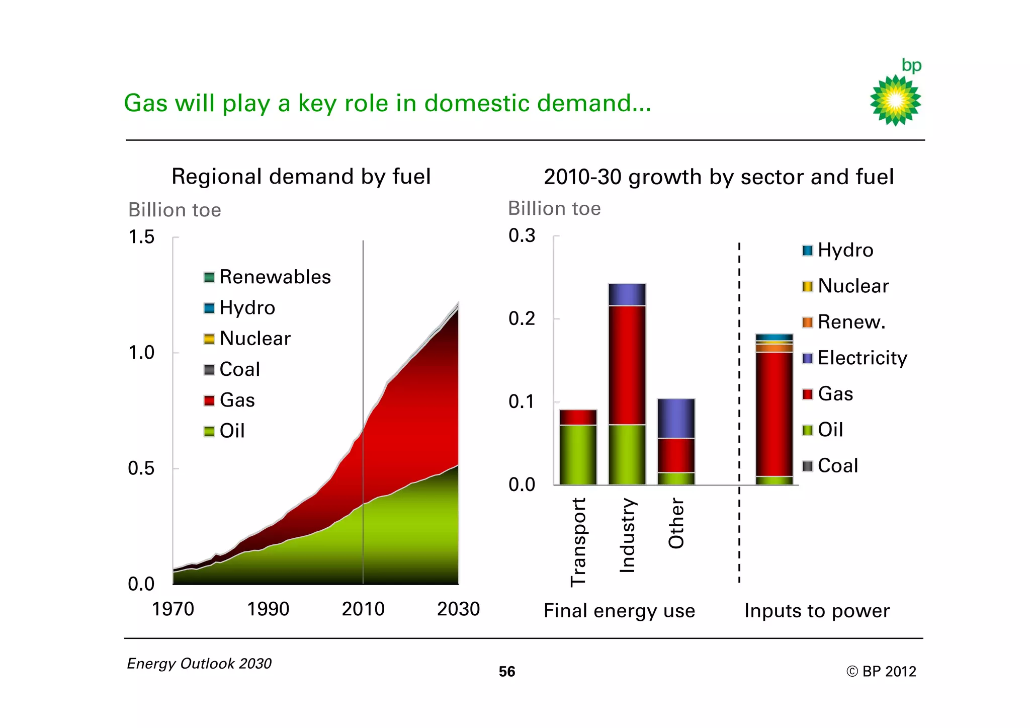 Gas will play a key role in domestic demand...

      Regional demand by fuel                 2010-30 growth by sector and fuel
Billion toe                             Billion toe
1.5                                     0.3
                                                                                      Hydro
            Renewables                                                                Nuclear
            Hydro
                                        0.2                                           Renew.
            Nuclear
1.0                                                                                   Electricity
            Coal
            Gas                         0.1                                           Gas
            Oil                                                                       Oil
0.5                                                                                   Coal
                                        0.0



                                                Transport




                                                                       Other
                                                            Industry
0.0
   1970           1990   2010   2030          Final energy use                 Inputs to power

Energy Outlook 2030
                                       56                                                   © BP 2012
 