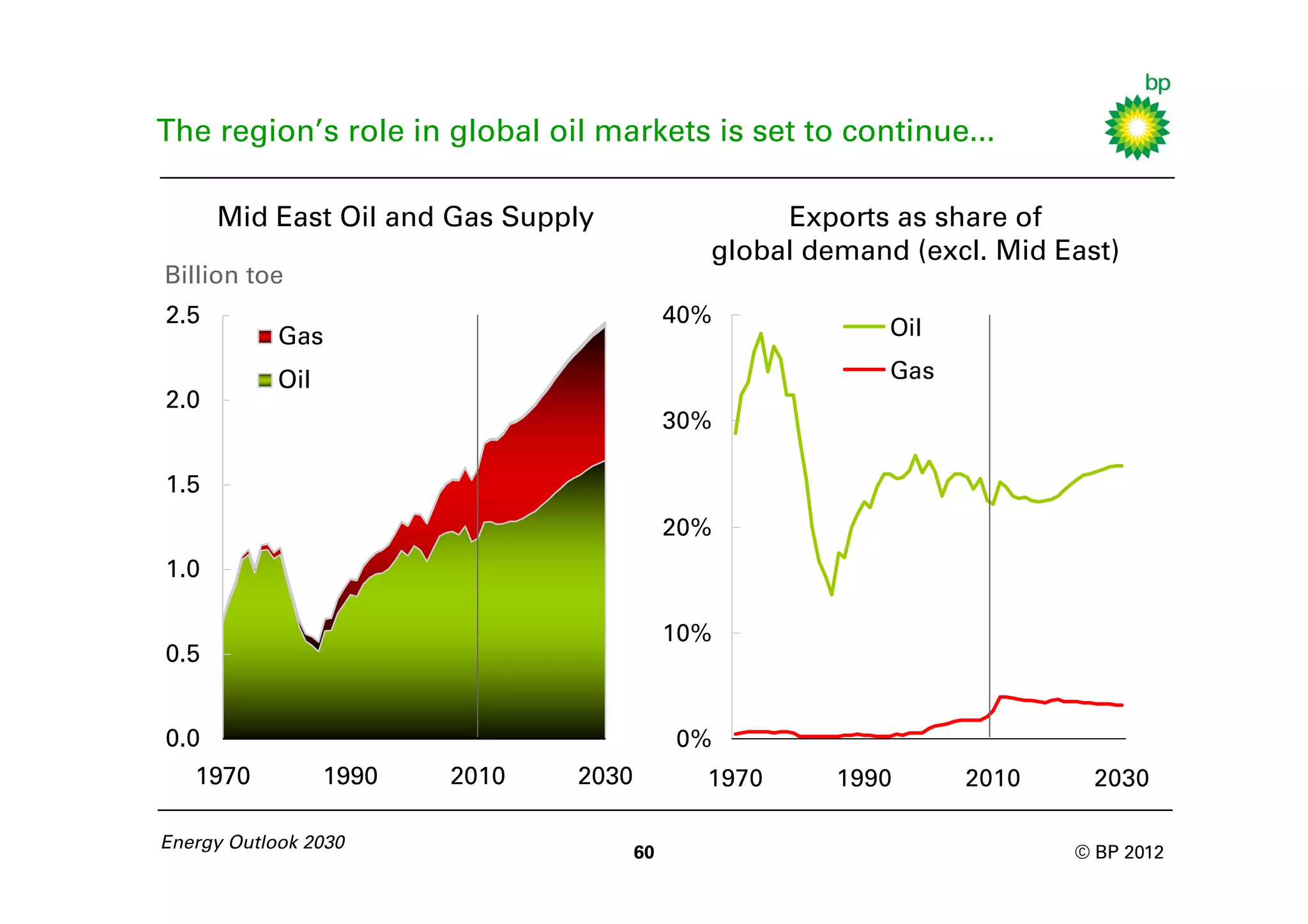 The region’s role in global oil markets is set to continue...

      Mid East Oil and Gas Supply                  Exports as share of
                                              global demand (excl. Mid East)
Billion toe
2.5                                         40%
            Gas                                            Oil

            Oil                                            Gas
2.0
                                            30%

1.5
                                            20%
1.0

                                            10%
0.5


0.0                                         0%
   1970           1990   2010   2030          1970     1990      2010     2030

Energy Outlook 2030
                                       60                               © BP 2012
 