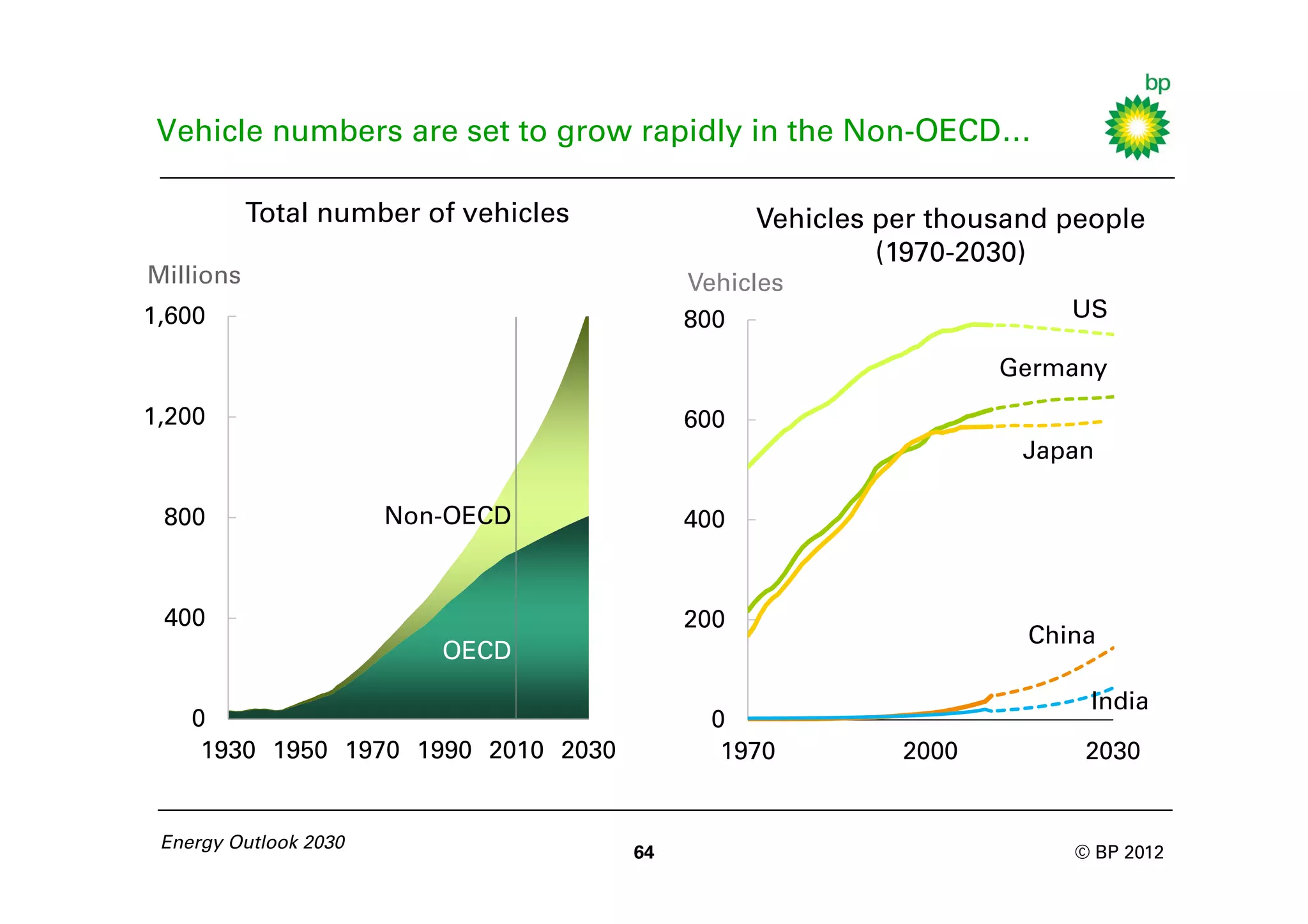 Vehicle numbers are set to grow rapidly in the Non-OECD…

           Total number of vehicles              Vehicles per thousand people
                                                          (1970-2030)
Millions                                   Vehicles
1,600                                      800                         US

                                                                  Germany
1,200                                      600
                                                                    Japan

 800                   Non-OECD            400


 400                                       200
                                                                    China
                          OECD

                                                                         India
    0                                        0
     1930 1950 1970 1990 2010 2030            1970         2000         2030


 Energy Outlook 2030
                                      64                               © BP 2012
 