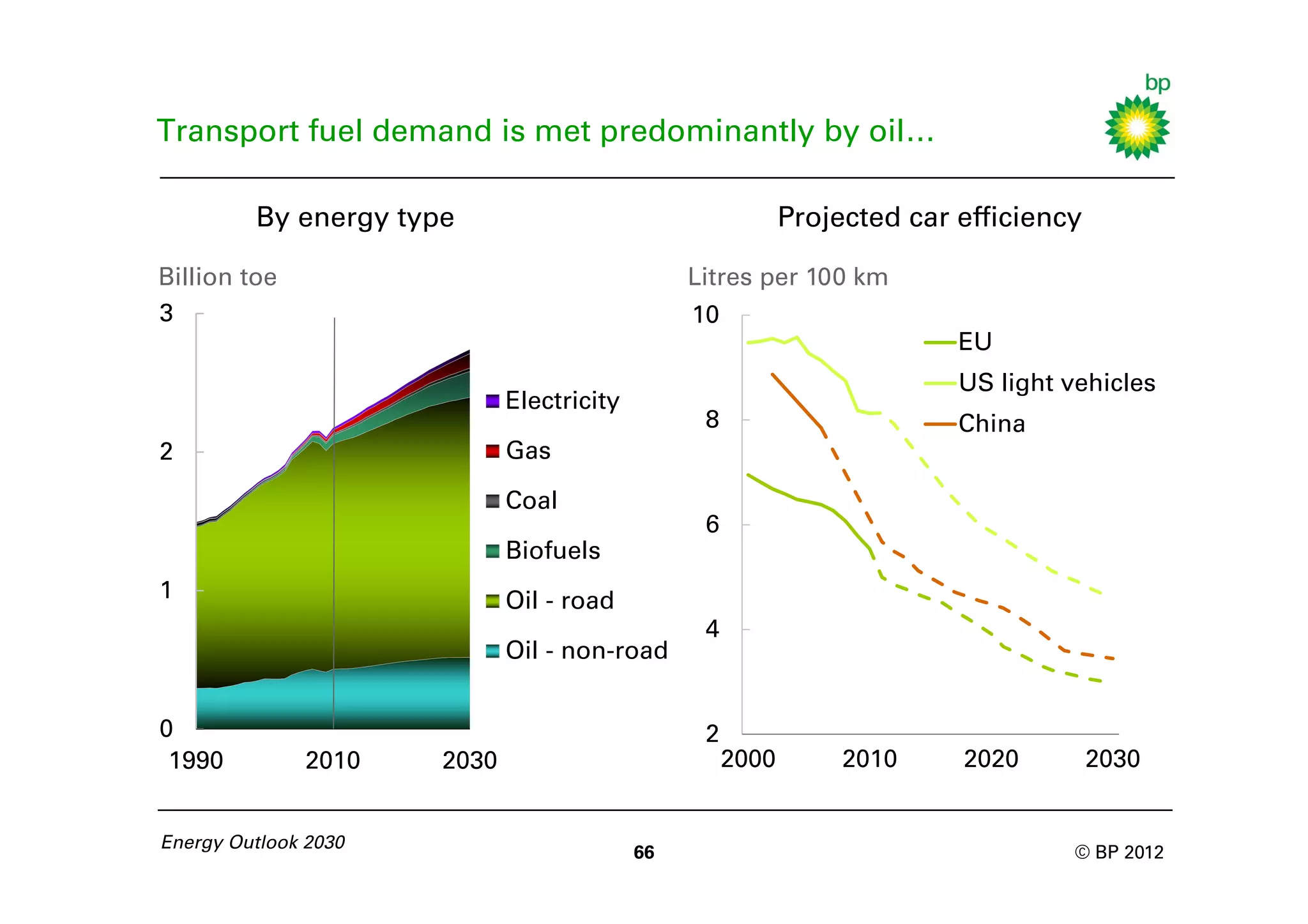 Transport fuel demand is met predominantly by oil…

         By energy type                                     Projected car efficiency

Billion toe                                     Litres per 100 km
3                                               10
                                                                          EU
                                                                          US light vehicles
                             Electricity
                                                 8                        China
2                            Gas

                             Coal
                                                 6
                             Biofuels
1                            Oil - road
                                                 4
                             Oil - non-road


0                                                2
 1990         2010    2030                           2000        2010     2020         2030


Energy Outlook 2030
                                           66                                       © BP 2012
 