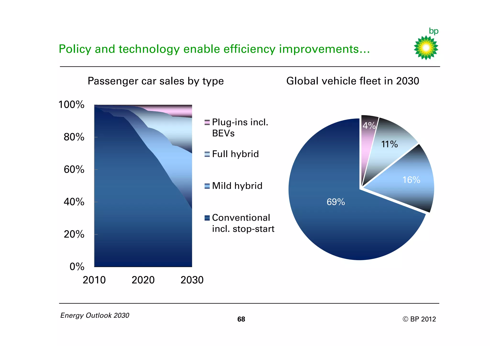 Policy and technology enable efficiency improvements…

       Passenger car sales by type                     Global vehicle fleet in 2030

100%
                                    Plug-ins incl.                     4%
 80%                                BEVs
                                                                            11%
                                    Full hybrid
 60%
                                                                                  16%
                                    Mild hybrid
 40%                                                           69%
                                    Conventional
                                    incl. stop-start
 20%


  0%
    2010              2020   2030


Energy Outlook 2030
                                          68                                      © BP 2012
 