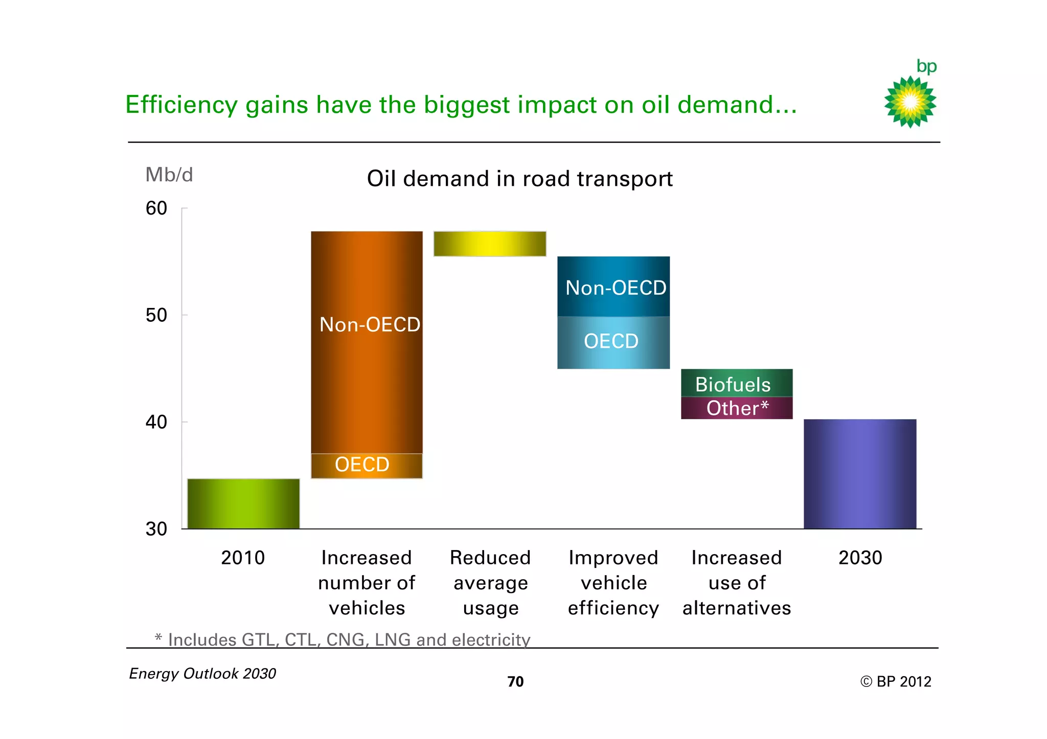 Efficiency gains have the biggest impact on oil demand…

  Mb/d                      Oil demand in road transport
  60



                                                   Non-OECD
  50
                      Non-OECD
                                                    OECD

                                                                 Biofuels
                                                                  Other*
  40

                        OECD


  30
           2010       Increased       Reduced      Improved      Increased     2030
                      number of       average       vehicle        use of
                       vehicles        usage       efficiency   alternatives
   * Includes GTL, CTL, CNG, LNG and electricity
Energy Outlook 2030
                                             70                                 © BP 2012
 