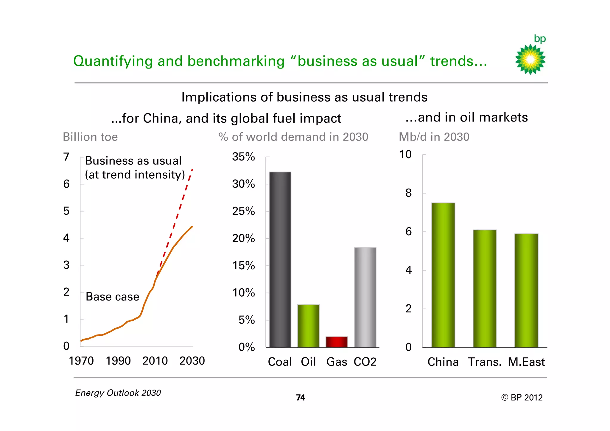 Quantifying and benchmarking “business as usual” trends…

                          Implications of business as usual trends
            ...for China, and its global fuel impact          …and in oil markets
Billion toe                    % of world demand in 2030     Mb/d in 2030
7                                 35%                        10
      Business as usual
      (at trend intensity)
6                                 30%
                                                              8
5                                 25%
                                                              6
4                                 20%

3                                 15%                         4
2     Base case                   10%
                                                              2
1                                  5%

0                                  0%                         0
 1970 1990 2010 2030                    Coal Oil Gas CO2          China Trans. M.East

    Energy Outlook 2030
                                            74                               © BP 2012
 