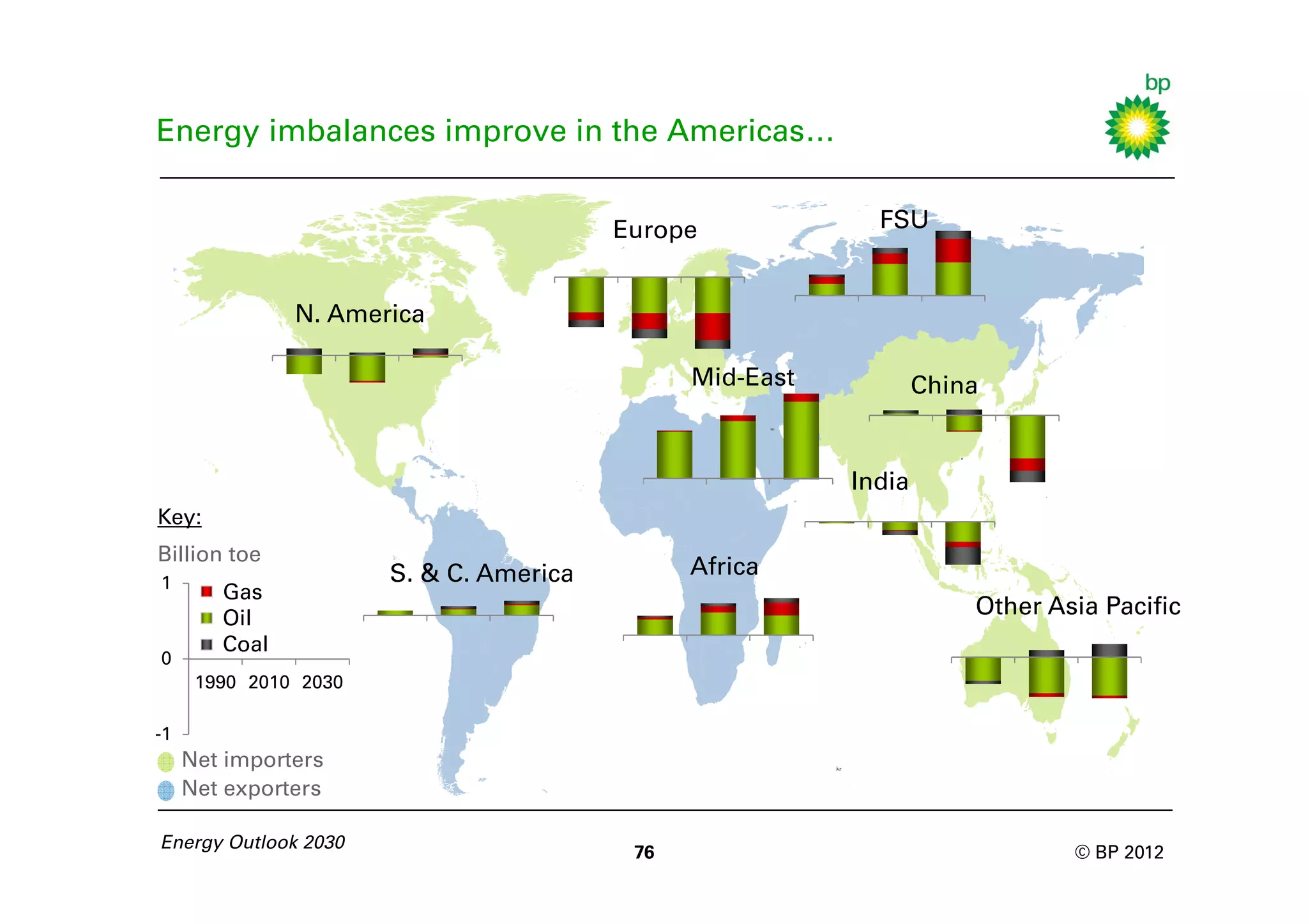 Energy imbalances improve in the Americas…


                                         Europe             FSU


               N. America

                                               Mid-East           China


                                                          India
Key:
Billion toe
                       S. & C. America         Africa
1
        Gas
        Oil
                                                                      Other Asia Pacific
        Coal
0
      1990 2010 2030

-1
     Net importers
     Net exporters

Energy Outlook 2030
                                          76                                  © BP 2012
 