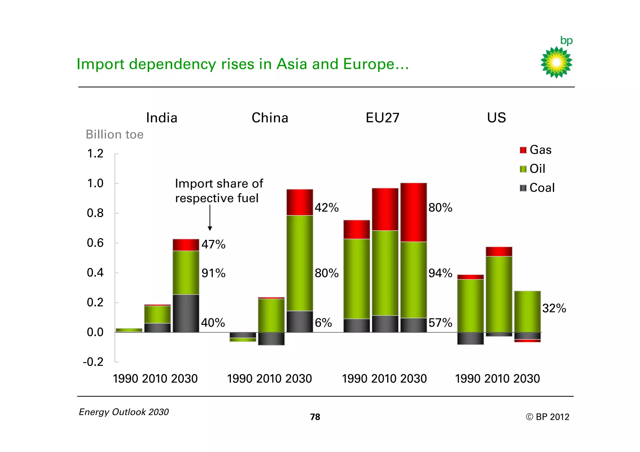 Import dependency rises in Asia and Europe…


               India                China                 EU27                     US
 Billion toe
 1.2                                                                                      Gas
                                                                                          Oil
 1.0                  Import share of                                                     Coal
                      respective fuel
 0.8                                             42%                    80%

 0.6                      47%

 0.4                      91%                    80%                    94%

 0.2                                                                                           32%
                          40%                    6%                     57%
 0.0

-0.2
       1990 2010 2030           1990 2010 2030         1990 2010 2030         1990 2010 2030

Energy Outlook 2030
                                             78                                          © BP 2012
 