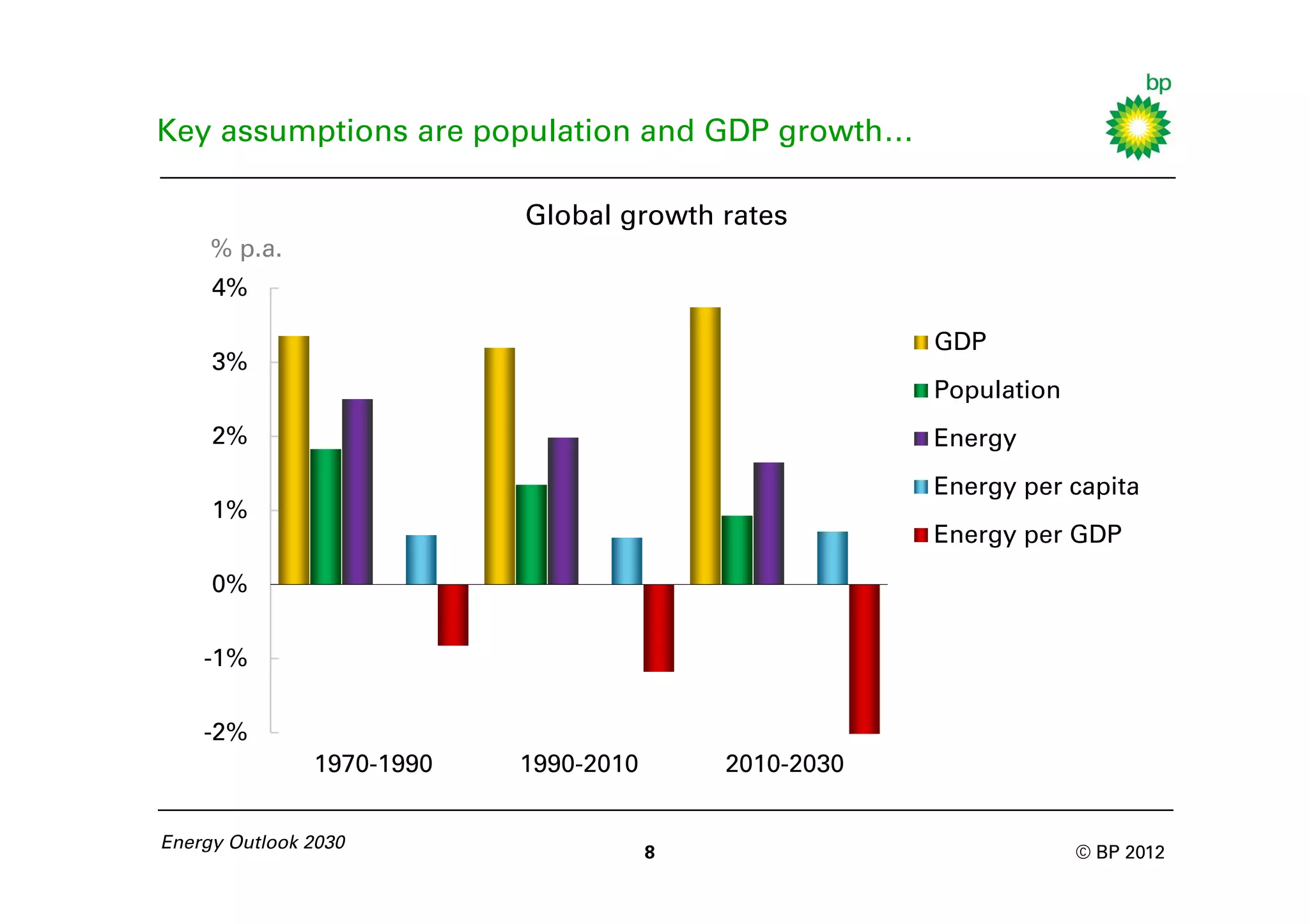 Key assumptions are population and GDP growth…

                           Global growth rates
     % p.a.
     4%

                                                       GDP
     3%
                                                       Population
     2%                                                Energy
                                                       Energy per capita
     1%
                                                       Energy per GDP
     0%

    -1%

    -2%
               1970-1990   1990-2010       2010-2030


Energy Outlook 2030
                                       8                            © BP 2012
 