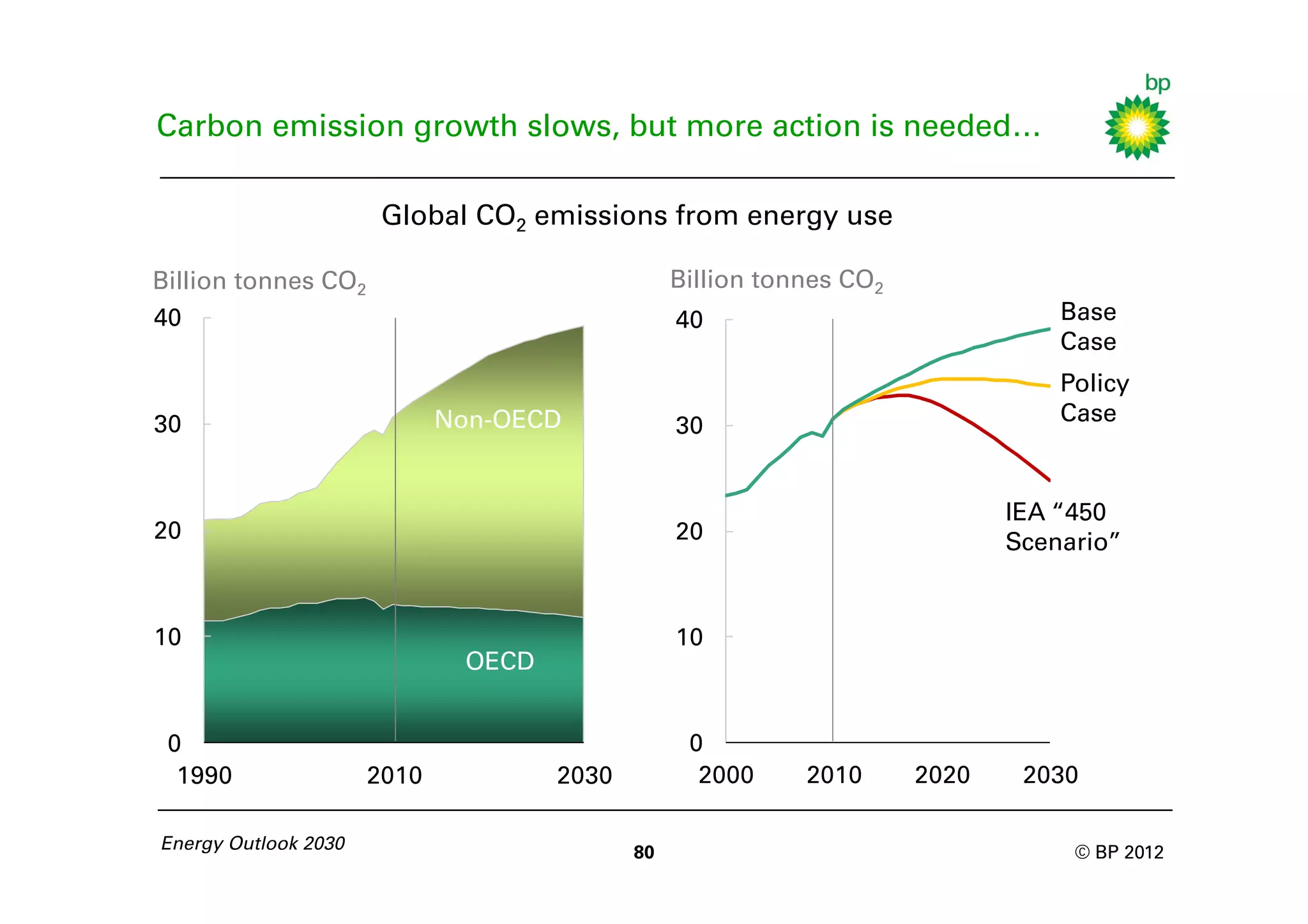 Carbon emission growth slows, but more action is needed…

                       Global CO2 emissions from energy use

Billion tonnes CO2                               Billion tonnes CO2
40                                               40                              Base
                                                                                 Case
                                                                                 Policy
30                           Non-OECD            30
                                                                                 Case

                                                 Coal
                                                                             IEA “450
20                                               20                          Scenario”

                                                 Gas
10                                               10
                              OECD
                                                 Oil

 0                                                0
  1990                2010           2030          2000     2010      2020    2030

Energy Outlook 2030                         80                                    © BP 2012
 