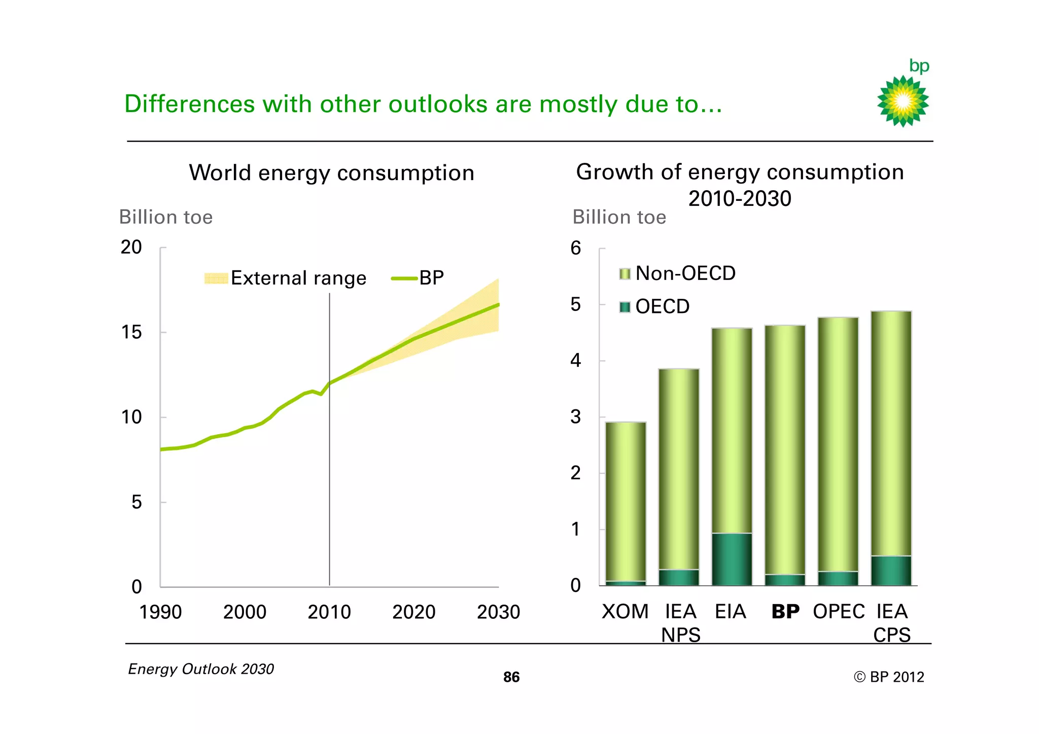 Differences with other outlooks are mostly due to…

         World energy consumption            Growth of energy consumption
                                                       2010-2030
Billion toe                                  Billion toe
20                                           6
              External range     BP                 Non-OECD
                                             5      OECD
15
                                             4

10                                           3

                                             2
 5
                                             1

 0                                           0
  1990        2000     2010    2020   2030       XOM IEA EIA
                                                     IEA       BP OPEC IEA
                                                               BP
                                                     NPS
                                                     NPS               CPS
 Energy Outlook 2030
                                        86                           © BP 2012
 