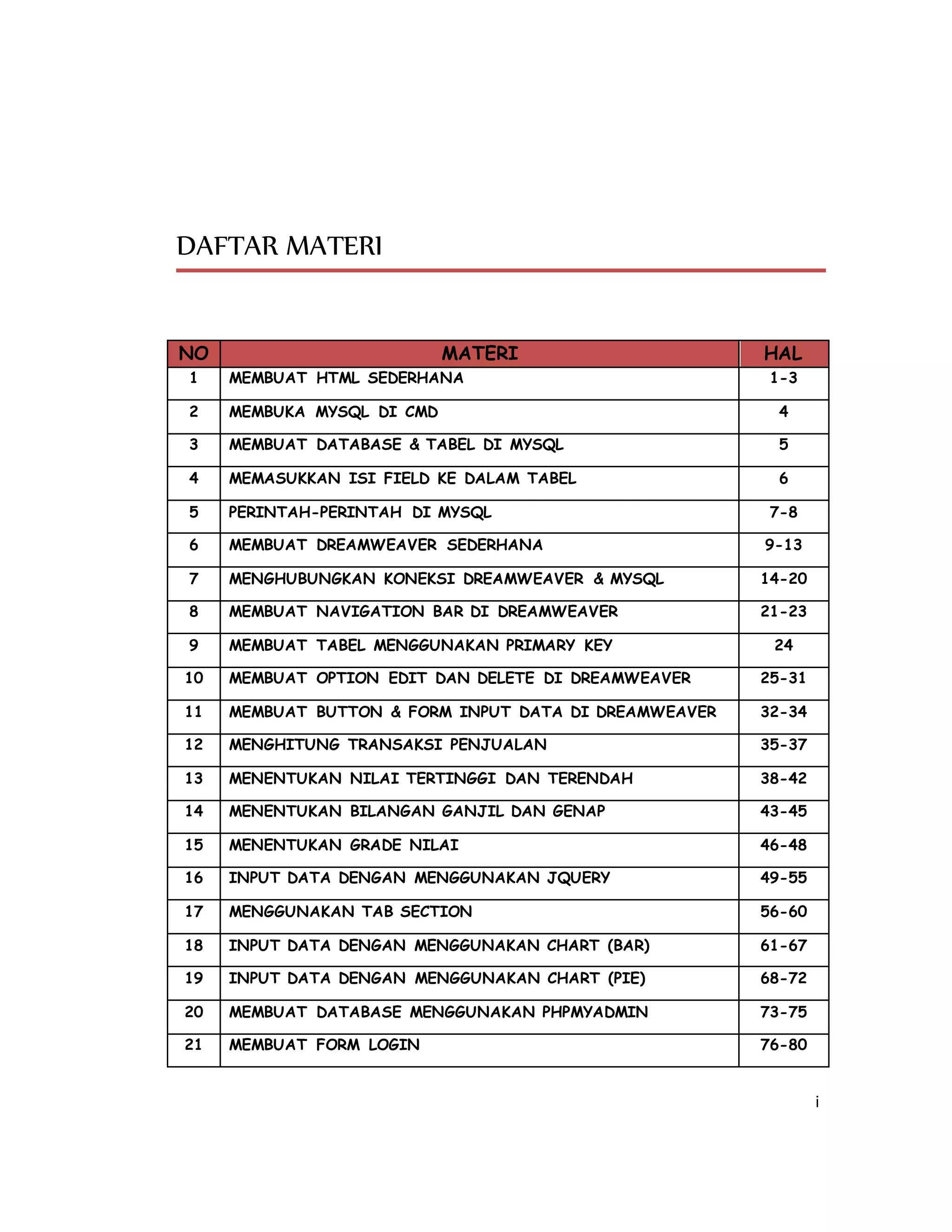 i
DAFTAR MATERI
NO MATERI HAL
1 MEMBUAT HTML SEDERHANA 1-3
2 MEMBUKA MYSQL DI CMD 4
3 MEMBUAT DATABASE & TABEL DI MYSQL 5
4 MEMASUKKAN ISI FIELD KE DALAM TABEL 6
5 PERINTAH-PERINTAH DI MYSQL 7-8
6 MEMBUAT DREAMWEAVER SEDERHANA 9-13
7 MENGHUBUNGKAN KONEKSI DREAMWEAVER & MYSQL 14-20
8 MEMBUAT NAVIGATION BAR DI DREAMWEAVER 21-23
9 MEMBUAT TABEL MENGGUNAKAN PRIMARY KEY 24
10 MEMBUAT OPTION EDIT DAN DELETE DI DREAMWEAVER 25-31
11 MEMBUAT BUTTON & FORM INPUT DATA DI DREAMWEAVER 32-34
12 MENGHITUNG TRANSAKSI PENJUALAN 35-37
13 MENENTUKAN NILAI TERTINGGI DAN TERENDAH 38-42
14 MENENTUKAN BILANGAN GANJIL DAN GENAP 43-45
15 MENENTUKAN GRADE NILAI 46-48
16 INPUT DATA DENGAN MENGGUNAKAN JQUERY 49-55
17 MENGGUNAKAN TAB SECTION 56-60
18 INPUT DATA DENGAN MENGGUNAKAN CHART (BAR) 61-67
19 INPUT DATA DENGAN MENGGUNAKAN CHART (PIE) 68-72
20 MEMBUAT DATABASE MENGGUNAKAN PHPMYADMIN 73-75
21 MEMBUAT FORM LOGIN 76-80
 