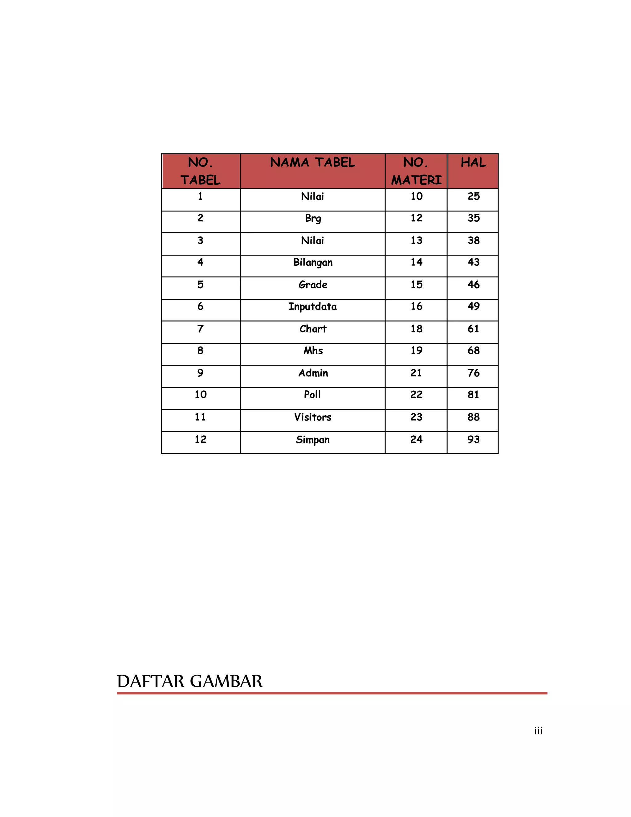 iii
NO.
TABEL
NAMA TABEL NO.
MATERI
HAL
1 Nilai 10 25
2 Brg 12 35
3 Nilai 13 38
4 Bilangan 14 43
5 Grade 15 46
6 Inputdata 16 49
7 Chart 18 61
8 Mhs 19 68
9 Admin 21 76
10 Poll 22 81
11 Visitors 23 88
12 Simpan 24 93
DAFTAR GAMBAR
 