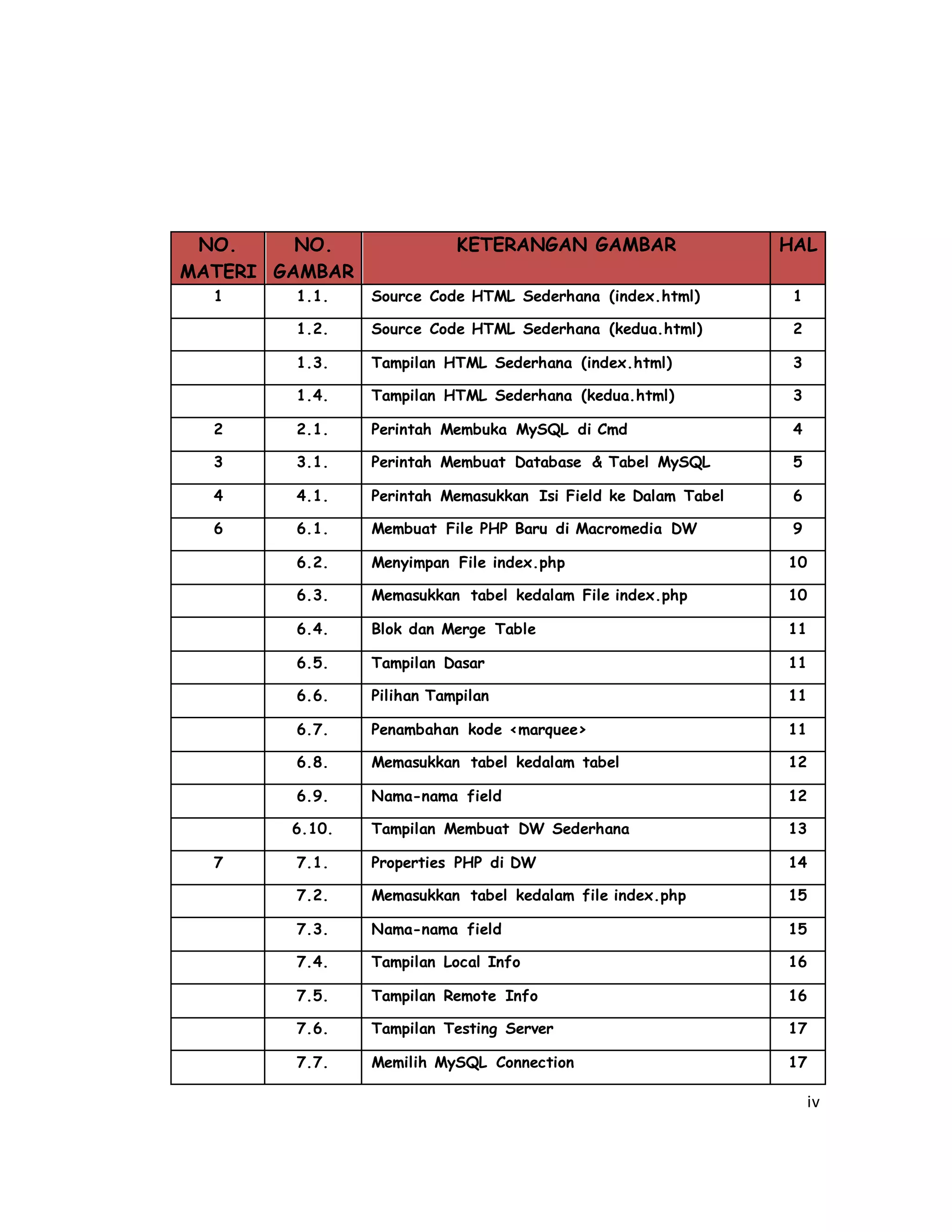 iv
NO.
MATERI
NO.
GAMBAR
KETERANGAN GAMBAR HAL
1 1.1. Source Code HTML Sederhana (index.html) 1
1.2. Source Code HTML Sederhana (kedua.html) 2
1.3. Tampilan HTML Sederhana (index.html) 3
1.4. Tampilan HTML Sederhana (kedua.html) 3
2 2.1. Perintah Membuka MySQL di Cmd 4
3 3.1. Perintah Membuat Database & Tabel MySQL 5
4 4.1. Perintah Memasukkan Isi Field ke Dalam Tabel 6
6 6.1. Membuat File PHP Baru di Macromedia DW 9
6.2. Menyimpan File index.php 10
6.3. Memasukkan tabel kedalam File index.php 10
6.4. Blok dan Merge Table 11
6.5. Tampilan Dasar 11
6.6. Pilihan Tampilan 11
6.7. Penambahan kode <marquee> 11
6.8. Memasukkan tabel kedalam tabel 12
6.9. Nama-nama field 12
6.10. Tampilan Membuat DW Sederhana 13
7 7.1. Properties PHP di DW 14
7.2. Memasukkan tabel kedalam file index.php 15
7.3. Nama-nama field 15
7.4. Tampilan Local Info 16
7.5. Tampilan Remote Info 16
7.6. Tampilan Testing Server 17
7.7. Memilih MySQL Connection 17
 