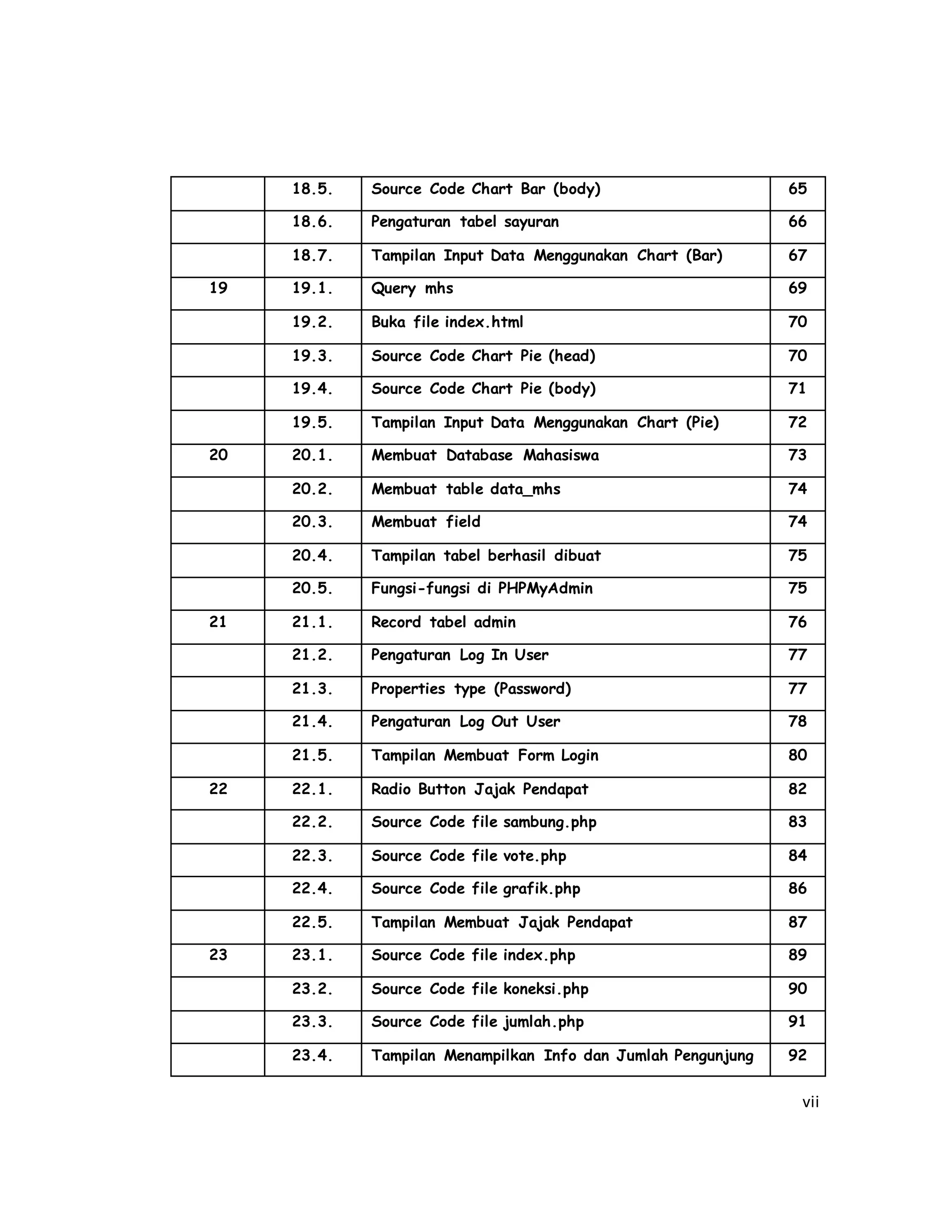 vii
18.5. Source Code Chart Bar (body) 65
18.6. Pengaturan tabel sayuran 66
18.7. Tampilan Input Data Menggunakan Chart (Bar) 67
19 19.1. Query mhs 69
19.2. Buka file index.html 70
19.3. Source Code Chart Pie (head) 70
19.4. Source Code Chart Pie (body) 71
19.5. Tampilan Input Data Menggunakan Chart (Pie) 72
20 20.1. Membuat Database Mahasiswa 73
20.2. Membuat table data_mhs 74
20.3. Membuat field 74
20.4. Tampilan tabel berhasil dibuat 75
20.5. Fungsi-fungsi di PHPMyAdmin 75
21 21.1. Record tabel admin 76
21.2. Pengaturan Log In User 77
21.3. Properties type (Password) 77
21.4. Pengaturan Log Out User 78
21.5. Tampilan Membuat Form Login 80
22 22.1. Radio Button Jajak Pendapat 82
22.2. Source Code file sambung.php 83
22.3. Source Code file vote.php 84
22.4. Source Code file grafik.php 86
22.5. Tampilan Membuat Jajak Pendapat 87
23 23.1. Source Code file index.php 89
23.2. Source Code file koneksi.php 90
23.3. Source Code file jumlah.php 91
23.4. Tampilan Menampilkan Info dan Jumlah Pengunjung 92
 