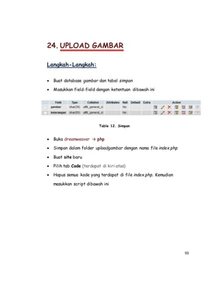 93
24. UPLOAD GAMBAR
Langkah-Langkah:
 Buat database gambar dan tabel simpan
 Masukkan field-field dengan ketentuan dibawah ini
Table 12. Simpan
 Buka dreamweaver → php
 Simpan dalam folder uploadgambar dengan nama file index.php
 Buat site baru
 Pilih tab Code (terdapat di kiri atas)
 Hapus semua kode yang terdapat di file index.php. Kemudian
masukkan script dibawah ini
 