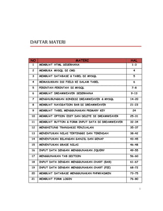 i
DAFTAR MATERI
NO MATERI HAL
1 MEMBUAT HTML SEDERHANA 1-3
2 MEMBUKA MYSQL DI CMD 4
3 MEMBUAT DATABASE & TABEL DI MYSQL 5
4 MEMASUKKAN ISI FIELD KE DALAM TABEL 6
5 PERINTAH-PERINTAH DI MYSQL 7-8
6 MEMBUAT DREAMWEAVER SEDERHANA 9-13
7 MENGHUBUNGKAN KONEKSI DREAMWEAVER & MYSQL 14-20
8 MEMBUAT NAVIGATION BAR DI DREAMWEAVER 21-23
9 MEMBUAT TABEL MENGGUNAKAN PRIMARY KEY 24
10 MEMBUAT OPTION EDIT DAN DELETE DI DREAMWEAVER 25-31
11 MEMBUAT BUTTON & FORM INPUT DATA DI DREAMWEAVER 32-34
12 MENGHITUNG TRANSAKSI PENJUALAN 35-37
13 MENENTUKAN NILAI TERTINGGI DAN TERENDAH 38-42
14 MENENTUKAN BILANGAN GANJIL DAN GENAP 43-45
15 MENENTUKAN GRADE NILAI 46-48
16 INPUT DATA DENGAN MENGGUNAKAN JQUERY 49-55
17 MENGGUNAKAN TAB SECTION 56-60
18 INPUT DATA DENGAN MENGGUNAKAN CHART (BAR) 61-67
19 INPUT DATA DENGAN MENGGUNAKAN CHART (PIE) 68-72
20 MEMBUAT DATABASE MENGGUNAKAN PHPMYADMIN 73-75
21 MEMBUAT FORM LOGIN 76-80
 