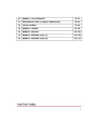 ii
22 MEMBUAT JAJAK PENDAPAT 81-87
23 MENAMPILKAN INFO & JUMLAH PENGUNJUNG 88-92
24 UPLOAD GAMBAR 93-96
25 MEMBUAT COOKIES 97-102
26 MEMBUAT SESSION 103-106
27 MEMBUAT KONVERSI SUHU (1) 107-109
28 MEMBUAT KONVERSI SUHU (2) 110-115
DAFTAR TABEL
 