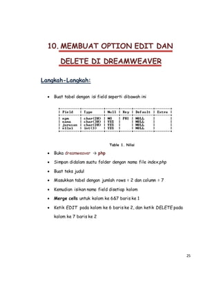 25
10. MEMBUAT OPTION EDIT DAN
DELETE DI DREAMWEAVER
Langkah-Langkah:
 Buat tabel dengan isi field seperti dibawah ini
Table 1. Nilai
 Buka dreamweaver → php
 Simpan didalam suatu folder dengan nama file index.php
 Buat teks judul
 Masukkan tabel dengan jumlah rows = 2 dan column = 7
 Kemudian isikan nama field disetiap kolom
 Merge cells untuk kolom ke 6&7 baris ke 1
 Ketik EDIT pada kolom ke 6 baris ke 2, dan ketik DELETE pada
kolom ke 7 baris ke 2
 