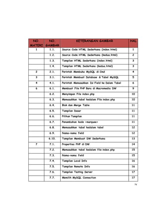 iv
NO.
MATERI
NO.
GAMBAR
KETERANGAN GAMBAR HAL
1 1.1. Source Code HTML Sederhana (index.html) 1
1.2. Source Code HTML Sederhana (kedua.html) 2
1.3. Tampilan HTML Sederhana (index.html) 3
1.4. Tampilan HTML Sederhana (kedua.html) 3
2 2.1. Perintah Membuka MySQL di Cmd 4
3 3.1. Perintah Membuat Database & Tabel MySQL 5
4 4.1. Perintah Memasukkan Isi Field ke Dalam Tabel 6
6 6.1. Membuat File PHP Baru di Macromedia DW 9
6.2. Menyimpan File index.php 10
6.3. Memasukkan tabel kedalam File index.php 10
6.4. Blok dan Merge Table 11
6.5. Tampilan Dasar 11
6.6. Pilihan Tampilan 11
6.7. Penambahan kode <marquee> 11
6.8. Memasukkan tabel kedalam tabel 12
6.9. Nama-nama field 12
6.10. Tampilan Membuat DW Sederhana 13
7 7.1. Properties PHP di DW 14
7.2. Memasukkan tabel kedalam file index.php 15
7.3. Nama-nama field 15
7.4. Tampilan Local Info 16
7.5. Tampilan Remote Info 16
7.6. Tampilan Testing Server 17
7.7. Memilih MySQL Connection 17
 