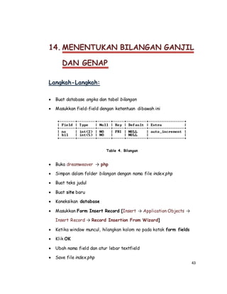 43
14. MENENTUKAN BILANGAN GANJIL
DAN GENAP
Langkah-Langkah:
 Buat database angka dan tabel bilangan
 Masukkan field-field dengan ketentuan dibawah ini
Table 4. Bilangan
 Buka dreamweaver → php
 Simpan dalam folder bilangan dengan nama file index.php
 Buat teks judul
 Buat site baru
 Koneksikan database
 Masukkan Form Insert Record [Insert → Application Objects →
Insert Record → Record Insertion From Wizard]
 Ketika window muncul, hilangkan kolom no pada kotak form fields
 Klik OK
 Ubah nama field dan atur lebar textfield
 Save file index.php
 