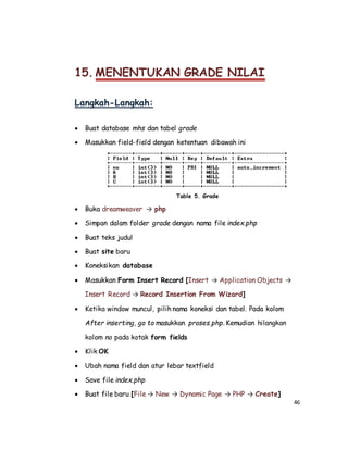 46
15. MENENTUKAN GRADE NILAI
Langkah-Langkah:
 Buat database mhs dan tabel grade
 Masukkan field-field dengan ketentuan dibawah ini
Table 5. Grade
 Buka dreamweaver → php
 Simpan dalam folder grade dengan nama file index.php
 Buat teks judul
 Buat site baru
 Koneksikan database
 Masukkan Form Insert Record [Insert → Application Objects →
Insert Record → Record Insertion From Wizard]
 Ketika window muncul, pilih nama koneksi dan tabel. Pada kolom
After inserting, go to masukkan proses.php. Kemudian hilangkan
kolom no pada kotak form fields
 Klik OK
 Ubah nama field dan atur lebar textfield
 Save file index.php
 Buat file baru [File → New → Dynamic Page → PHP → Create]
 