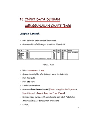 61
18. INPUT DATA DENGAN
MENGGUNAKAN CHART (BAR)
Langkah-Langkah:
 Buat database chartbar dan tabel chart
 Masukkan field-field dengan ketentuan dibawah ini
Table 7. Chart
 Buka dreamweaver → php
 Simpan dalam folder chart dengan nama file index.php
 Buat teks judul
 Buat site baru
 Koneksikan database
 Masukkan Form Insert Record [Insert → Application Objects →
Insert Record → Record Insertion From Wizard]
 Ketika window muncul, pilih nama koneksi dan tabel. Pada kolom
After inserting, go to masukkan proses.php
 Klik OK
 