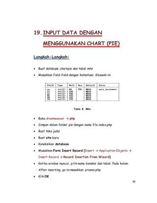 68
19. INPUT DATA DENGAN
MENGGUNAKAN CHART (PIE)
Langkah-Langkah:
 Buat database chartpie dan tabel mhs
 Masukkan field-field dengan ketentuan dibawah ini
Table 8. Mhs
 Buka dreamweaver → php
 Simpan dalam folder pie dengan nama file index.php
 Buat teks judul
 Buat site baru
 Koneksikan database
 Masukkan Form Insert Record [Insert → Application Objects →
Insert Record → Record Insertion From Wizard]
 Ketika window muncul, pilih nama koneksi dan tabel. Pada kolom
After inserting, go to masukkan proses.php
 Klik OK
 