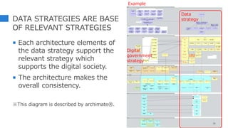 DATA STRATEGIES ARE BASE
OF RELEVANT STRATEGIES
 Each architecture elements of
the data strategy support the
relevant strategy which
supports the digital society.
 The architecture makes the
overall consistency.
※This diagram is described by archimate®.
18
Digital
government
strategy
Data
strategy
Example
 