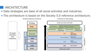 ARCHITECTURE
 Data strategies are base of all social activities and industries.
 The architecture is based on the Society 5.0 reference architecture.
9Infrastructure, Asset
Data
Tools
Service Platform
Rule
Administrations Private sectors
Priority Area
Create new value with data
- Broker
- Access control
- Data market
- PDS(Personal Data Store)
- Trust
- Data quality
- Data standard
- Once only
- Building block
- Trading data
- Harnessing data
- Healthcare, Education, Disaster risk management,
Agriculture, Infrastructure, Smartcity
Value
DataplatformExperience
Society5.0 Reference architecture Architecture for Data strategy
Strategy
Rule
Organization
Business
Harnessing
Data
Data
Connecting
Data
Asset
Security,ID
- Base registries
all social
activities
and
industries
 