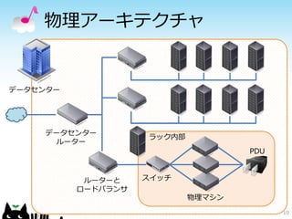 物理アーキテクチャ


データセンター




     データセンター
                    ラック内部
       ルーター
                                    PDU



           ルーターと    スイッチ
          ロードバランサ
                            物理マシン
                                          10
 