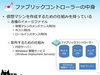 ファブリックコントローラーの中身
• 仮想マシンを作成するための仕組みを持っている
 – 各種のイメージファイル
  • 物理マシンのメンテナンス用OS
  • ホスト用OS
  • ロールインスタンス用OS


 – 配布するための仕組み                      ファブリックコントローラー
  • PXEサーバー
  • Windows 展開サービス                 ホスト    ロール    メンテ
   (Windows Deployment Services)    OS     OS     OS



                                    Windows
                                              PXE サーバー
                                   展開サービス

                                                         19
 