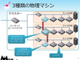 3種類の物理マシン
クラスター               ラック内部




 ルーターと              ラック内部
ロードバランサ



 プライマリー
 ファブリック             ラック内部
コントローラー


      レプリカ
     ファブリック
    コントローラー
              ノード
                            21
 