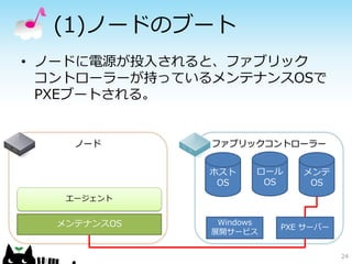 (1)ノードのブート
• ノードに電源が投入されると、ファブリック
  コントローラーが持っているメンテナンスOSで
  PXEブートされる。


    ノード       ファブリックコントローラー


              ホスト    ロール    メンテ
               OS     OS     OS
   エージェント


  メンテナンスOS     Windows
                         PXE サーバー
              展開サービス


                                    24
 