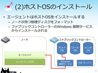 (2)ホストOSのインストール
• エージェントはホストOSをインストールする
 – ノードが持つ物理ディスクをフォーマット
 – ファブリックコントローラーのWindows 展開サービス
   からインストールされる

     ノード           ファブリックコントローラー


                  ホスト     ロール    メンテ
                   OS      OS     OS
    エージェント


   メンテナンスOS         Windows
                              PXE サーバー
                   展開サービス


                                         25
 