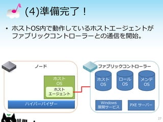 (4)準備完了！
• ホストOS内で動作しているホストエージェントが
  ファブリックコントローラーとの通信を開始。



     ノード            ファブリックコントローラー


            ホスト     ホスト    ロール    メンテ
             OS      OS     OS     OS
            ホスト
           エージェント

   ハイパーバイザー          Windows
                               PXE サーバー
                    展開サービス


                                          27
 