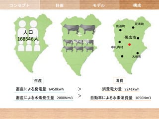 コンセプト         計画             モデル            構成



                                            足寄町
                                     鹿追町

   人口                 牛
 168546人                                  帯広市
                    26290頭
                                   中札内村


                                           大樹町




        生産                          消費

 畜産による発電量 6450kwh     ＞         消費電力量 2241kwh

 畜産による水素発生量 2000Nm3   ＞      自動車による水素消費量 1056Nm3
 