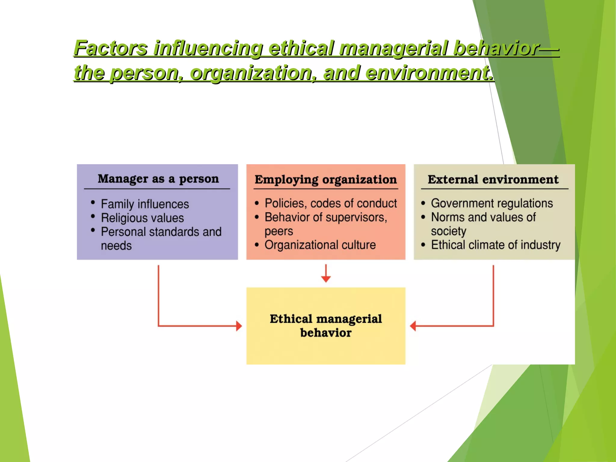 Factors influencing ethical managerial behavior—
the person, organization, and environment.

 