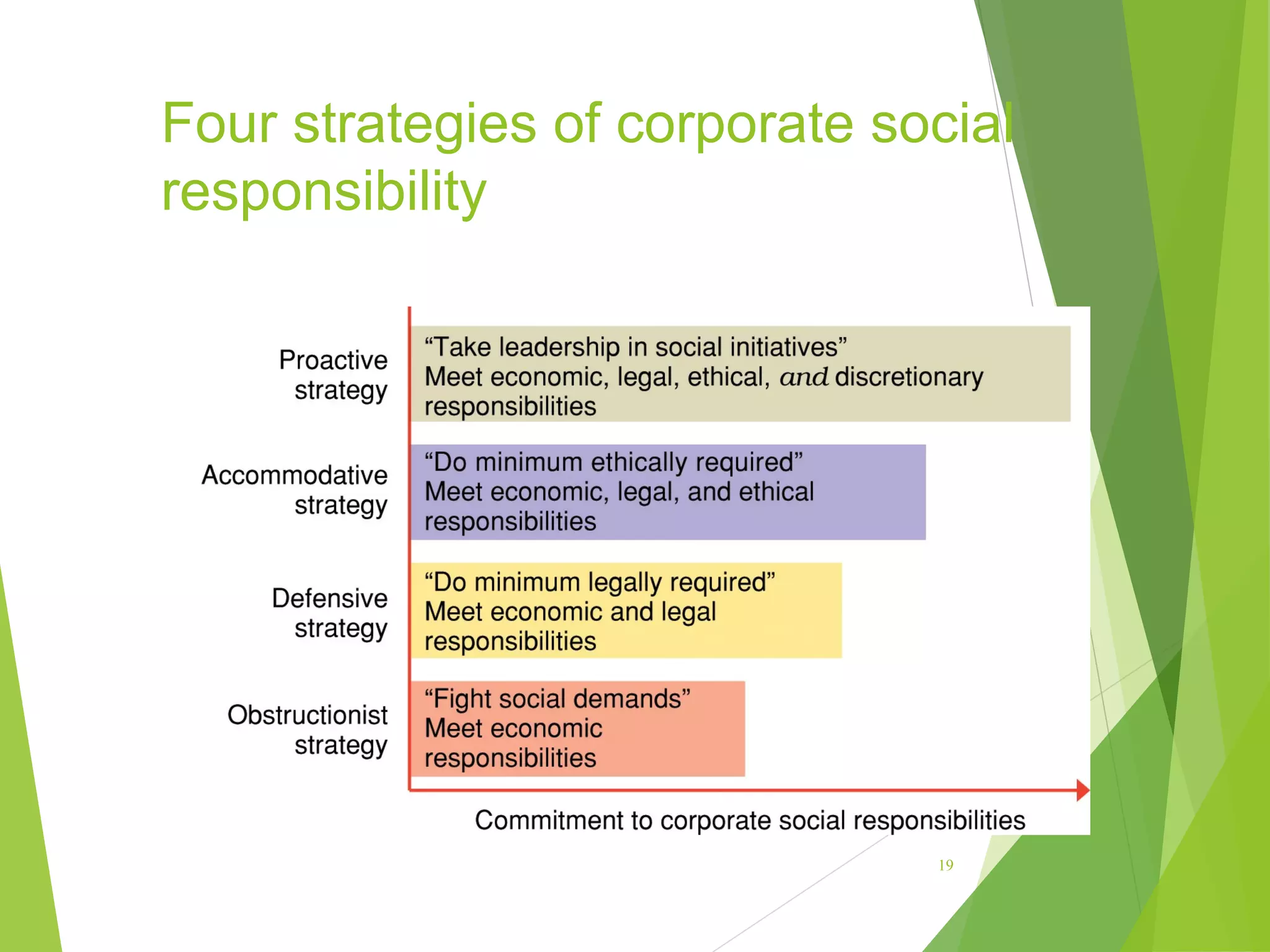 Four strategies of corporate social
responsibility

19

 