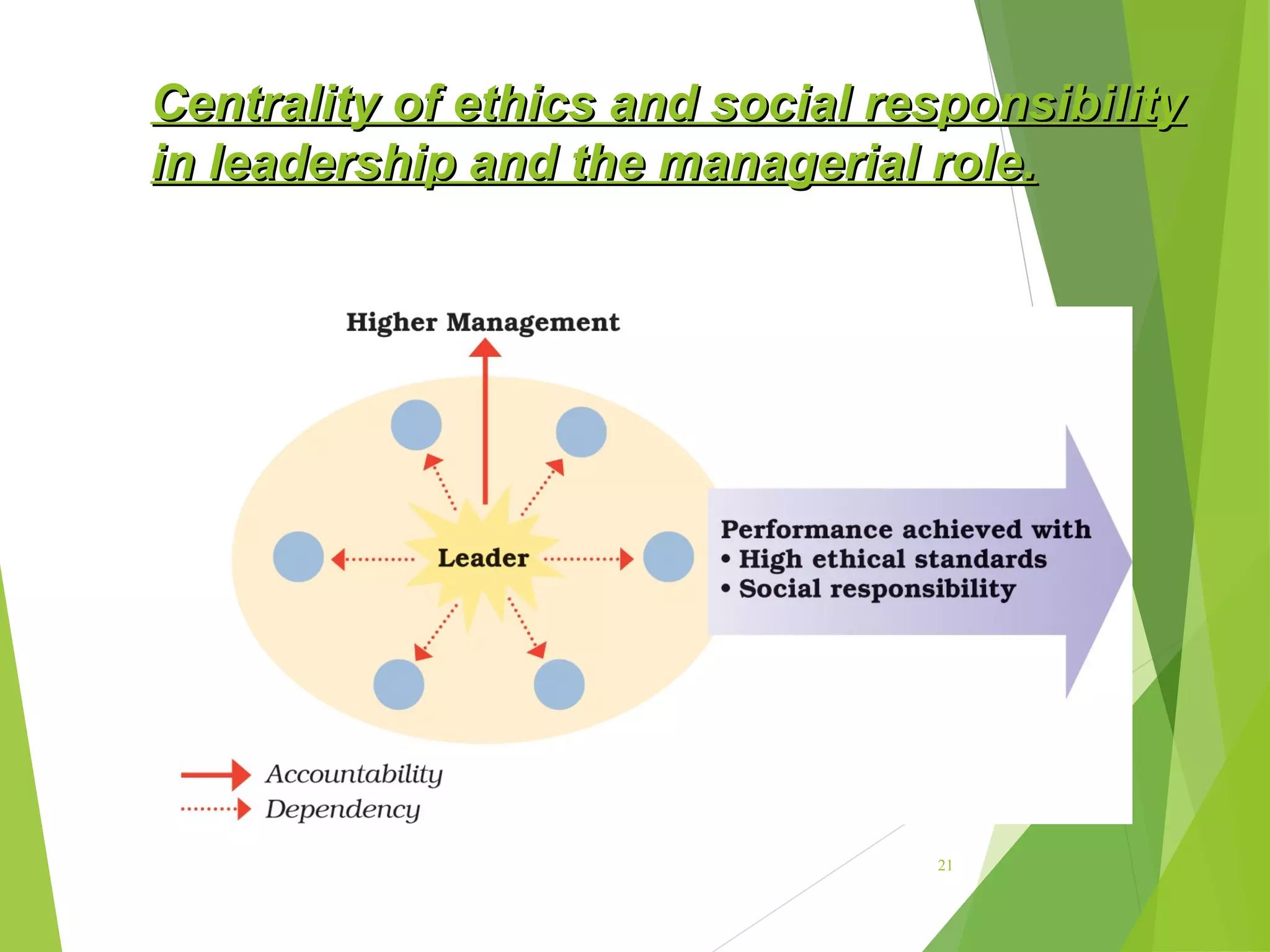 Centrality of ethics and social responsibility
in leadership and the managerial role.

21

 